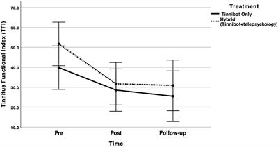 Delivery of internet-based cognitive behavioral therapy combined with human-delivered telepsychology in tinnitus sufferers through a chatbot-based mobile app